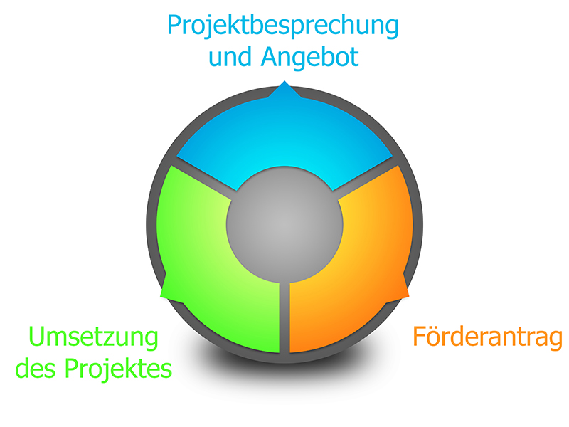 Quality Time Money Diagramm